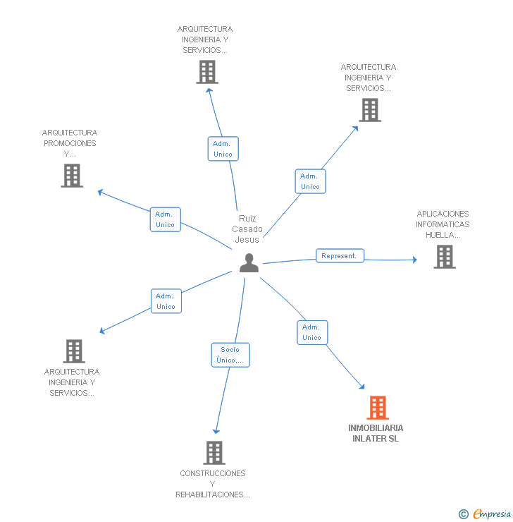 Vinculaciones societarias de INMOBILIARIA INLATER SL