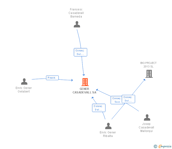 Vinculaciones societarias de INDAIR GENER-CASADEVALL SA