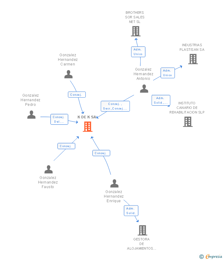 Vinculaciones societarias de K DE K SA