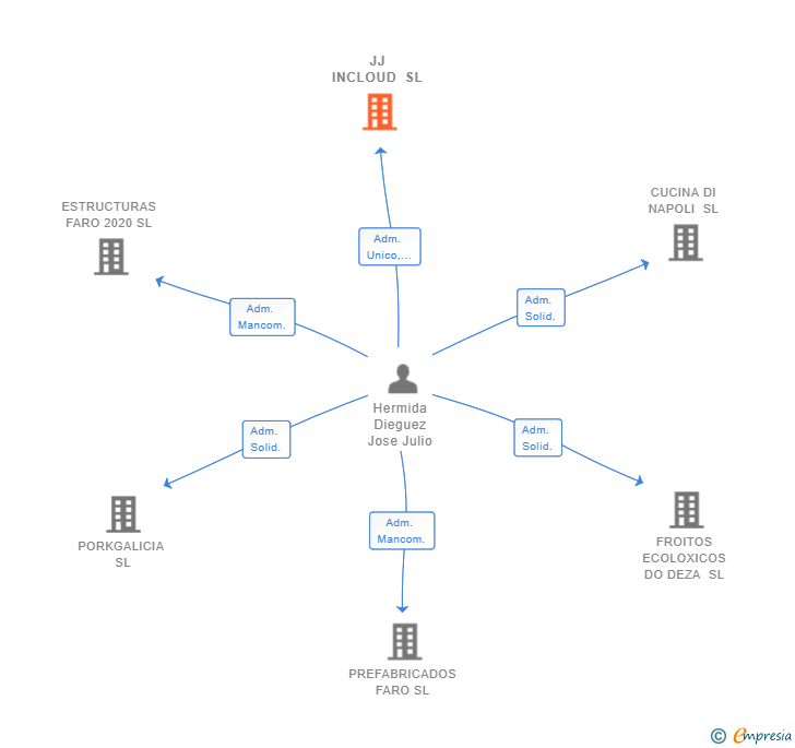 Vinculaciones societarias de JJ INCLOUD SL