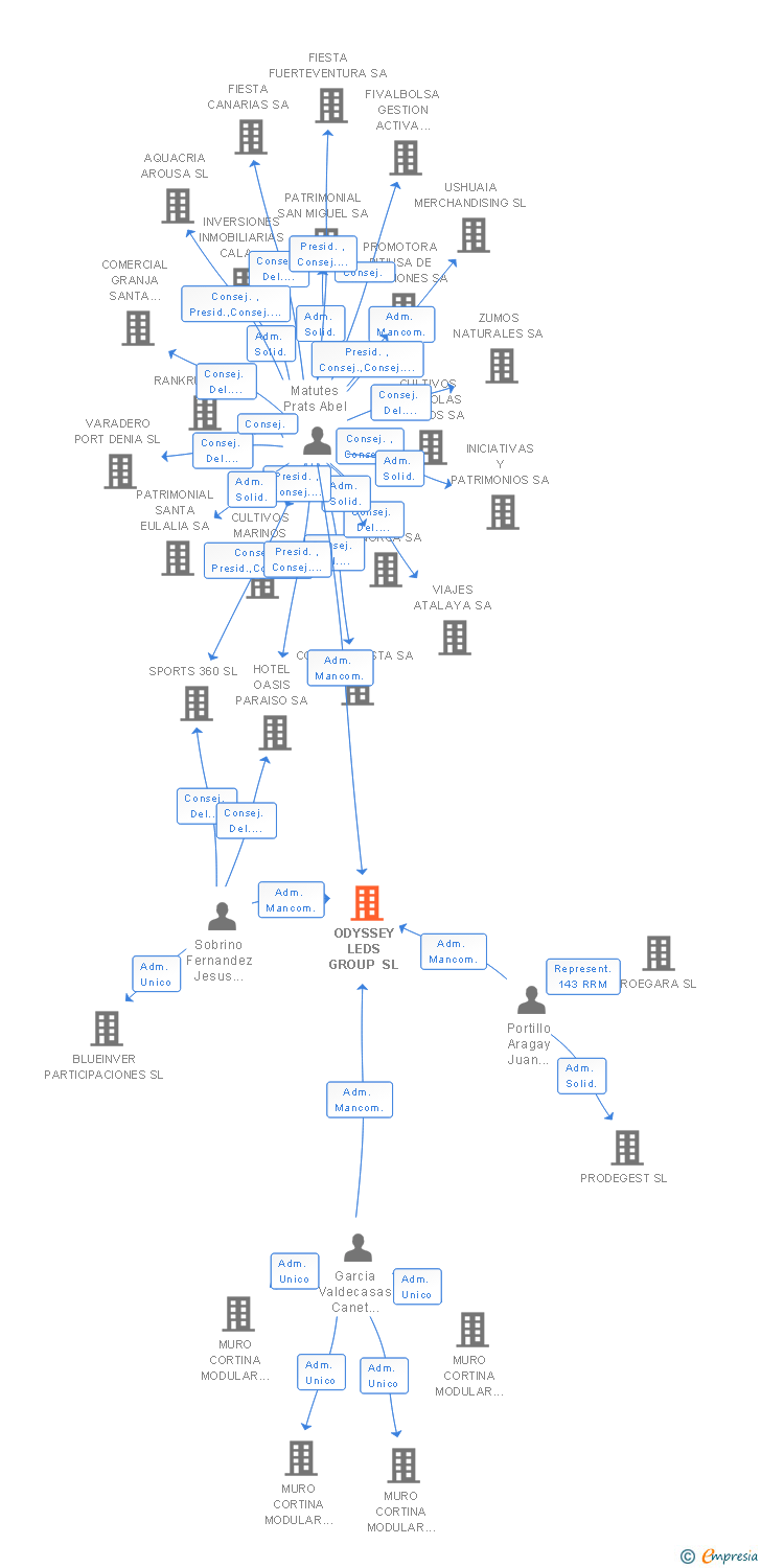 Vinculaciones societarias de ODYSSEY LEDS GROUP SL
