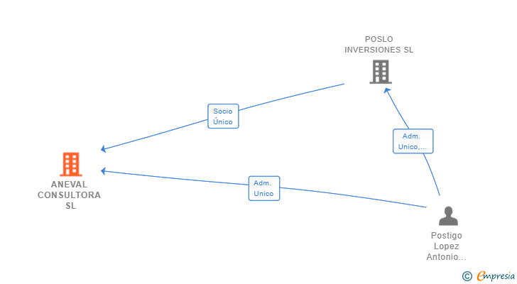 Vinculaciones societarias de ANEVAL CONSULTORA SL