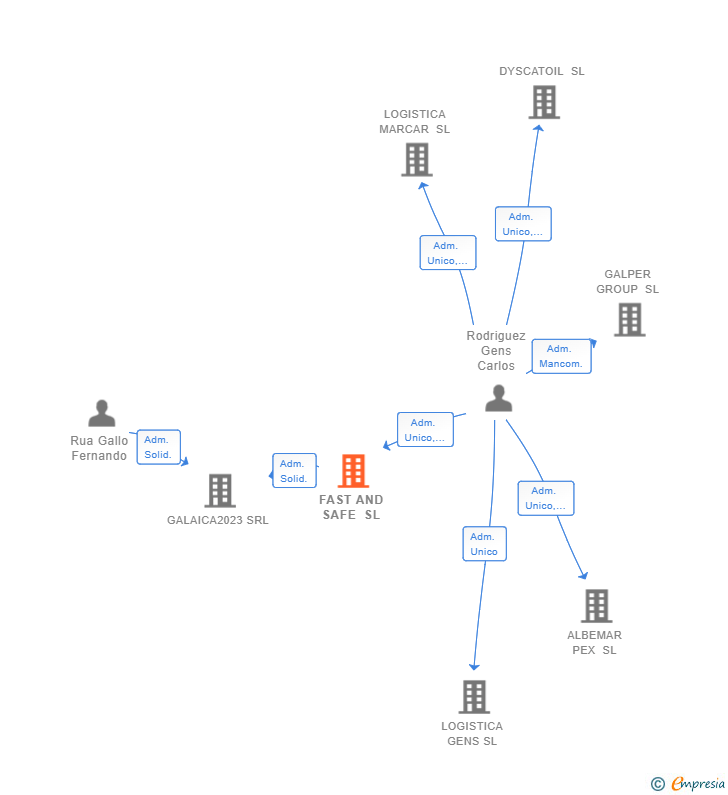 Vinculaciones societarias de FAST AND SAFE SL
