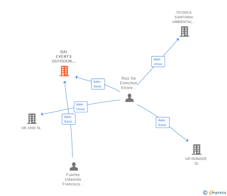 Vinculaciones societarias de BAI EVENTS OUTDOOR EXPERIENCE AIE