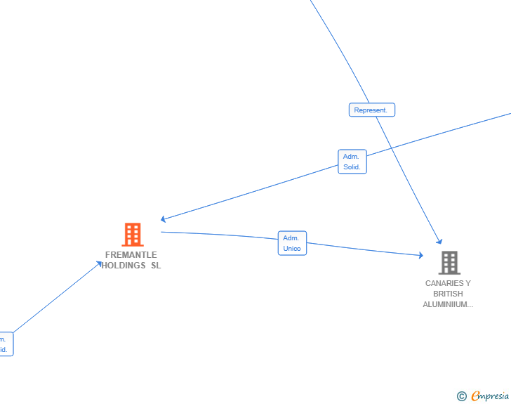 Vinculaciones societarias de FREMANTLE HOLDINGS SL