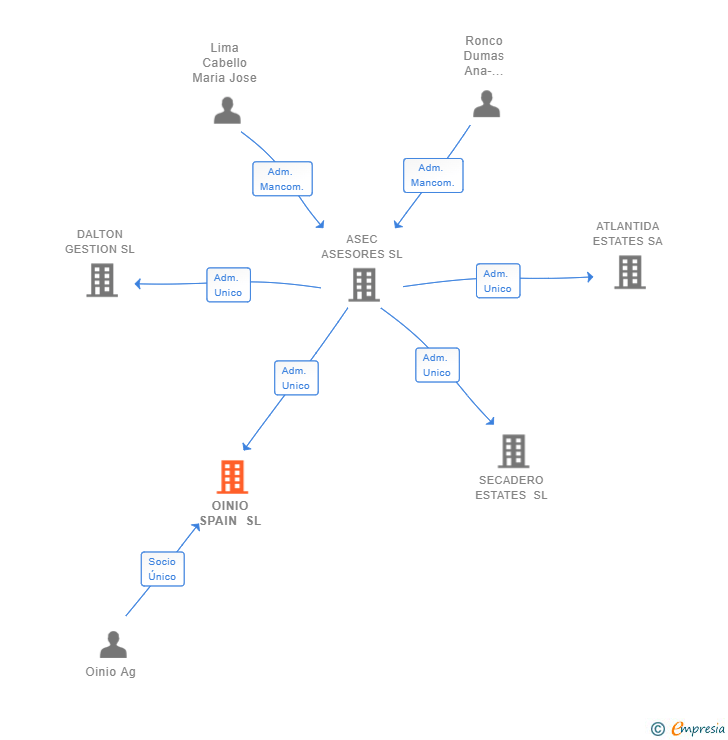 Vinculaciones societarias de OINIO SPAIN SL