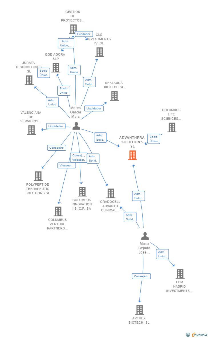 Vinculaciones societarias de ADVANTHERA SOLUTIONS SL