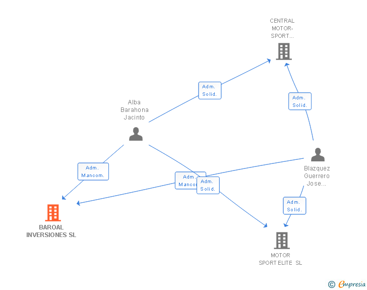 Vinculaciones societarias de BAROAL INVERSIONES SL