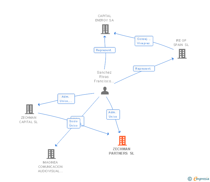 Vinculaciones societarias de ZECHMAN PARTNERS SL