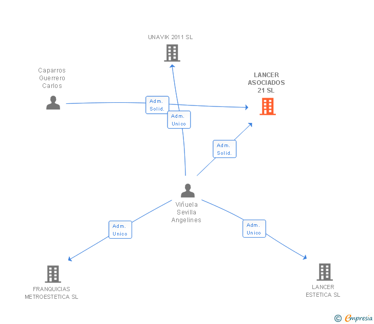 Vinculaciones societarias de LANCER ASOCIADOS 21 SL