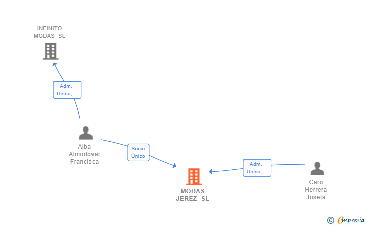 Vinculaciones societarias de MODAS JEREZ SL