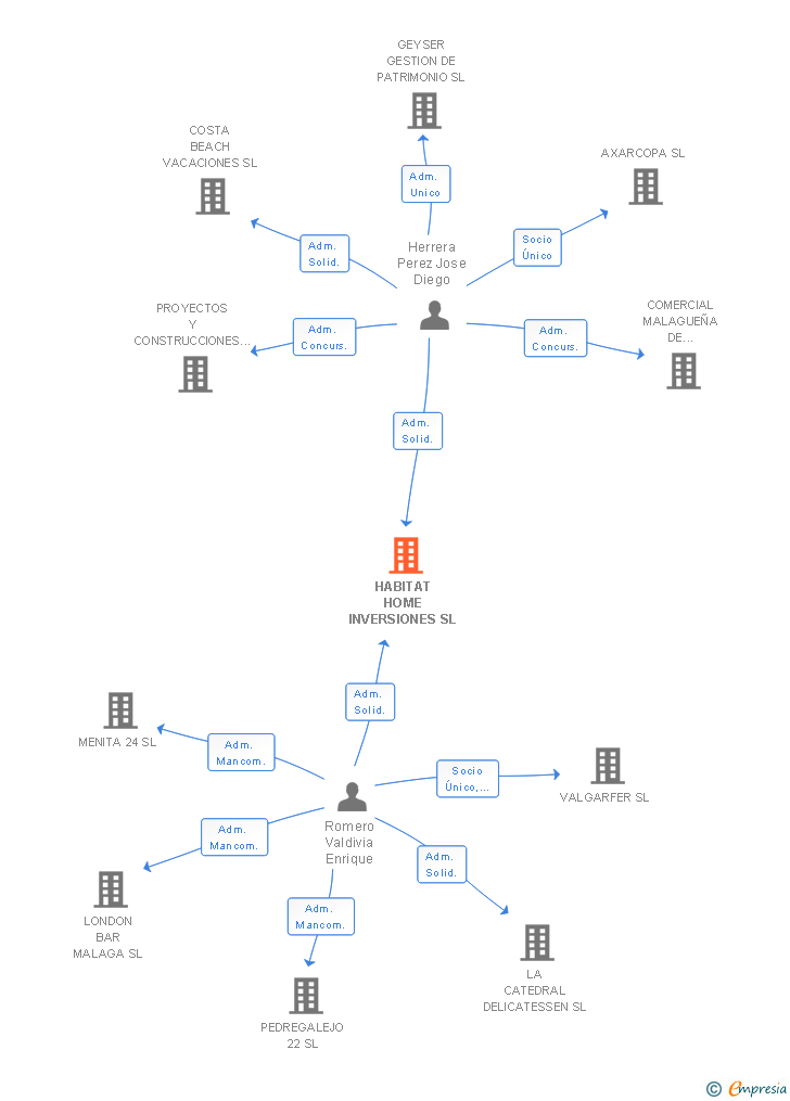Vinculaciones societarias de HABITAT HOME INVERSIONES SL