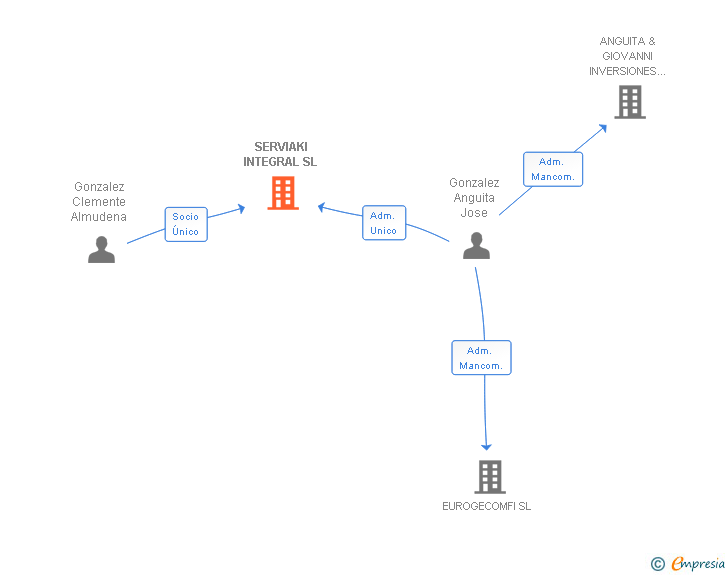 Vinculaciones societarias de SERVIAKI INTEGRAL SL
