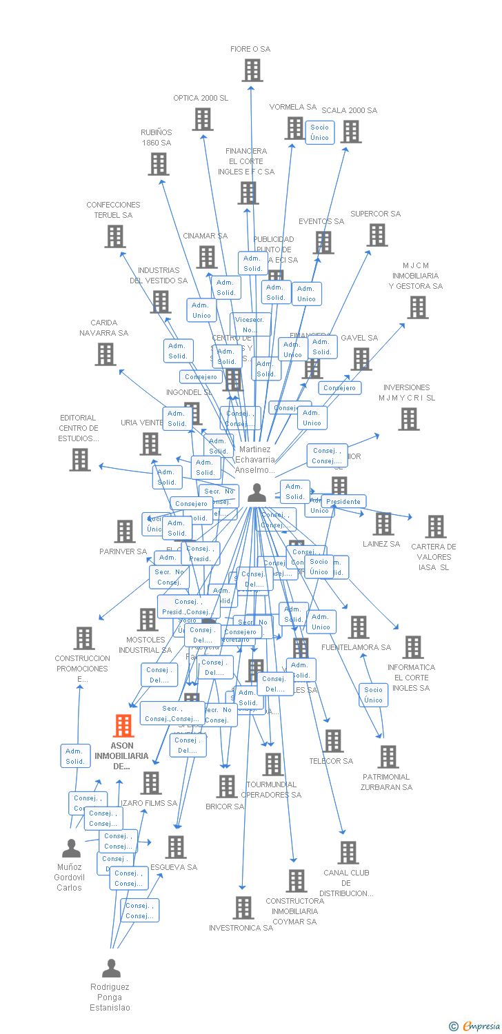 Vinculaciones societarias de ASON INMOBILIARIA DE ARRIENDOS SL