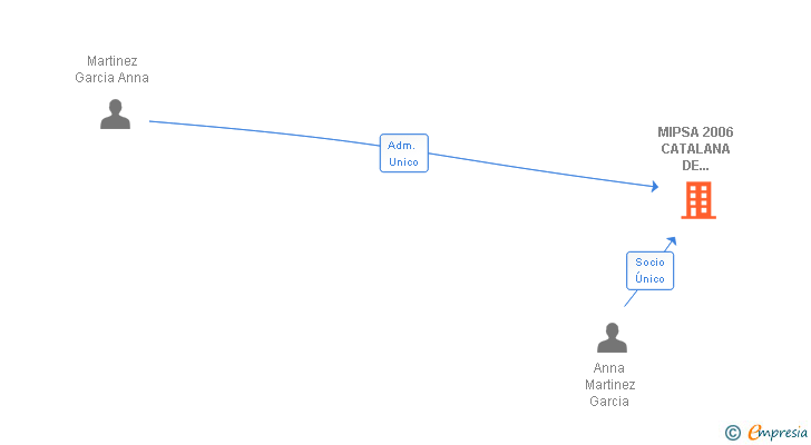 Vinculaciones societarias de MIPSA 2006 CATALANA DE MISSATGERS SL