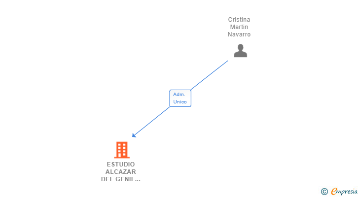 Vinculaciones societarias de ESTUDIO ALCAZAR DEL GENIL 2022 SL