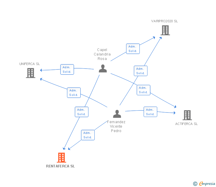 Vinculaciones societarias de RENTAFERCA SL