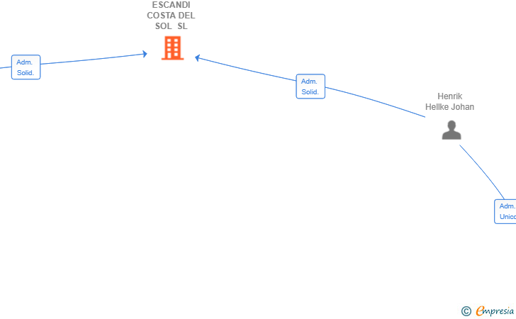 Vinculaciones societarias de ESCANDI COSTA DEL SOL SL