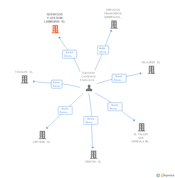 Vinculaciones societarias de SERVICIOS Y GESTION LAMBURIS SL