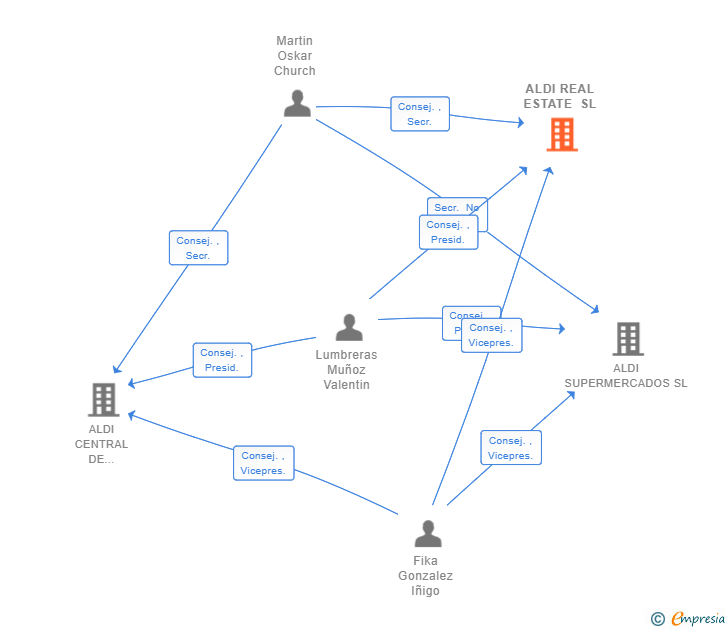 Vinculaciones societarias de ALDI REAL ESTATE SL