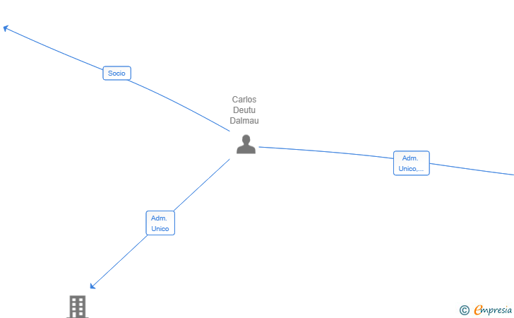 Vinculaciones societarias de SINGULAR CAR RENTALS SL