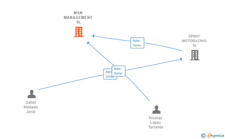 Vinculaciones societarias de MSN MANAGEMENT SL