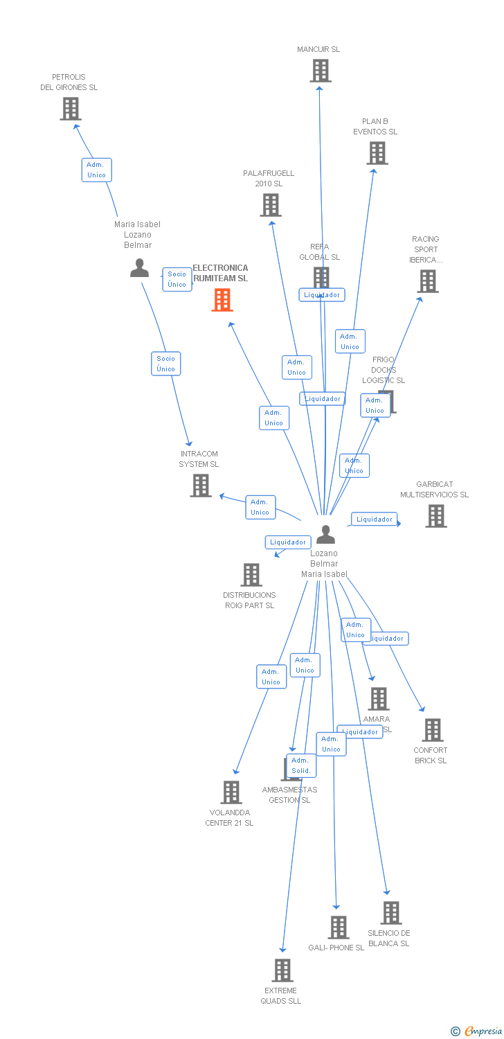 Vinculaciones societarias de ELECTRONICA RUMITEAM SL