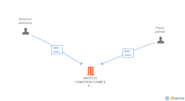 Vinculaciones societarias de ARTECO CONSTRUCCIONES Y REFORMAS SL