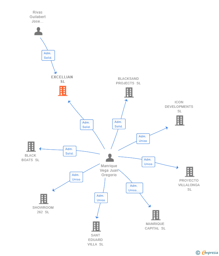 Vinculaciones societarias de EXCELLIAN SL