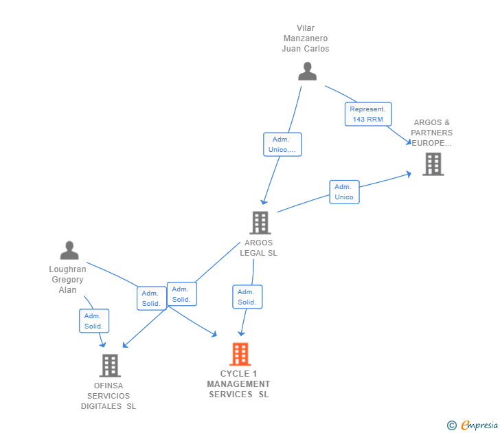 Vinculaciones societarias de CYCLE 1 MANAGEMENT SERVICES SL