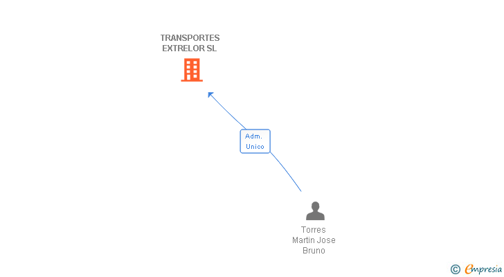 Vinculaciones societarias de TRANSPORTES EXTRELOR SL