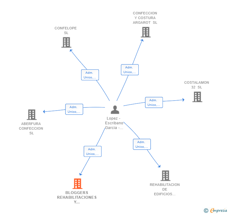 Vinculaciones societarias de BLOGGERS REHABILITACIONES Y REFORMAS SL