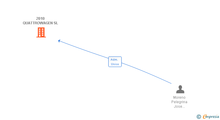 Vinculaciones societarias de 2010 QUATTROWAGEN SL