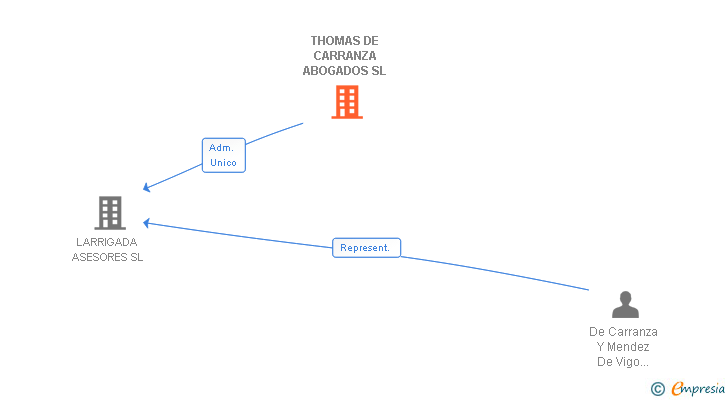 Vinculaciones societarias de THOMAS DE CARRANZA ABOGADOS SL