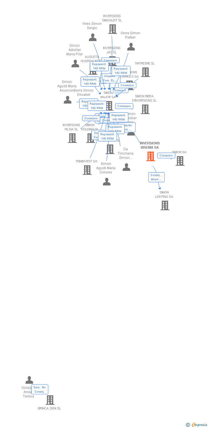 Vinculaciones societarias de INVERSIONS BISEMA SA