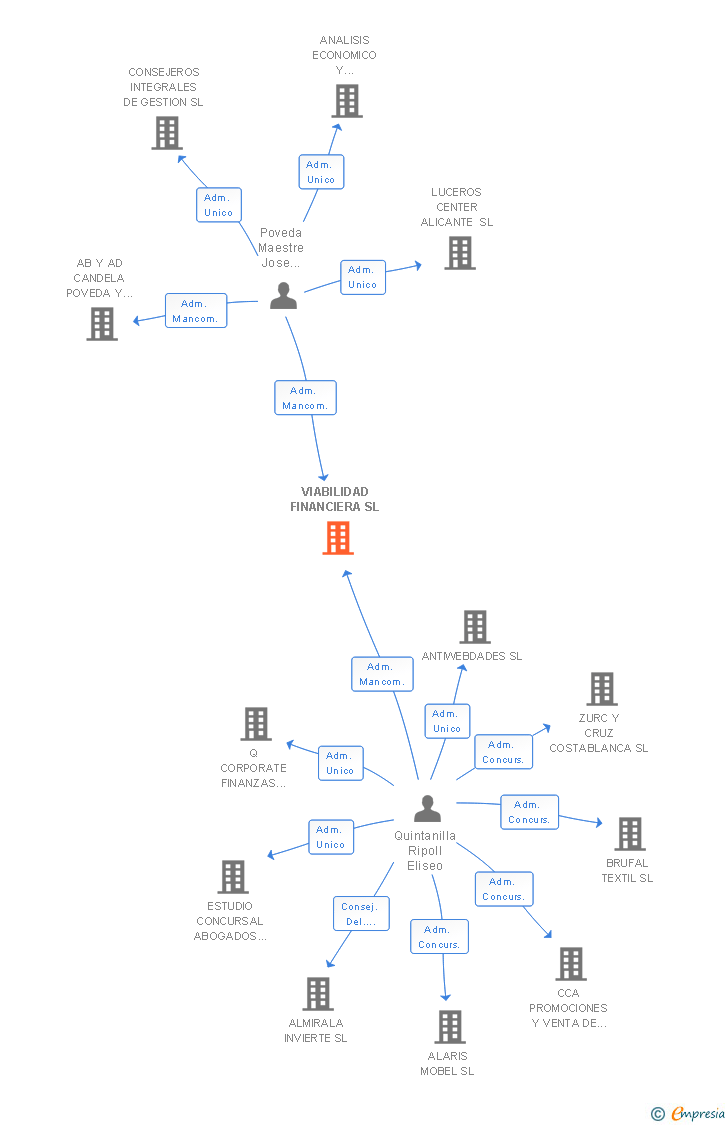 Vinculaciones societarias de VIABILIDAD FINANCIERA SL