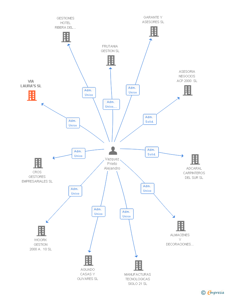 Vinculaciones societarias de VIA LAURA'S SL