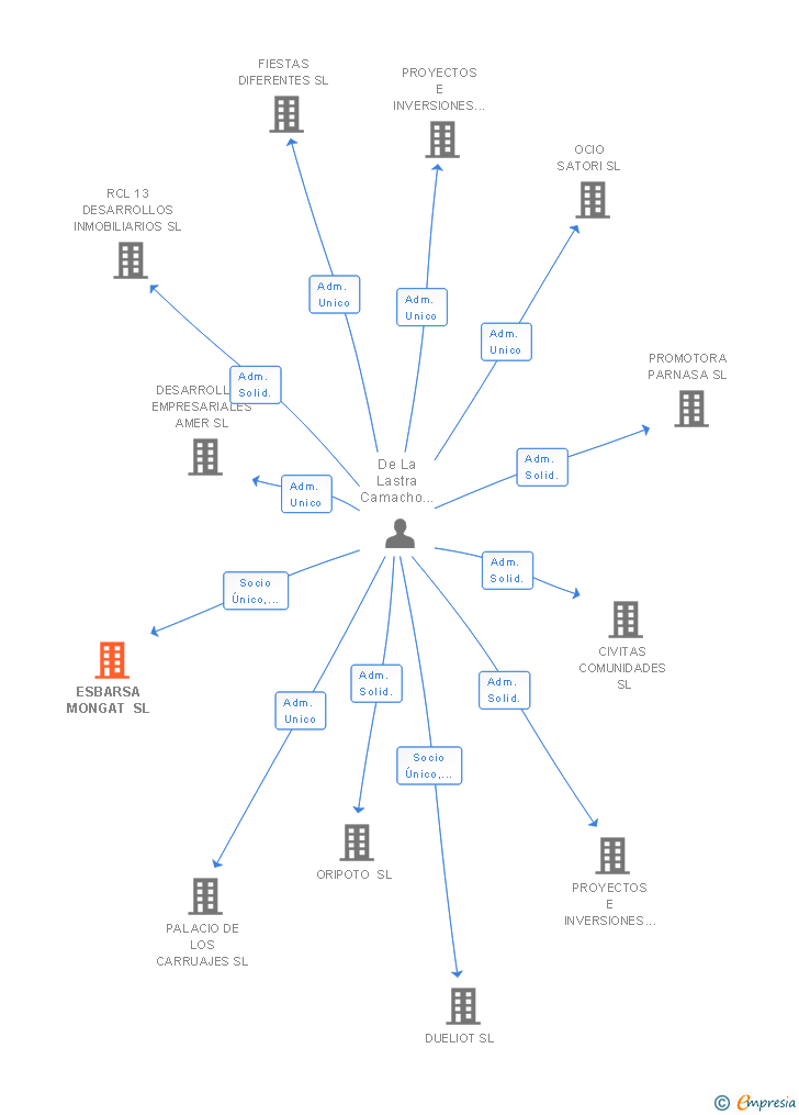 Vinculaciones societarias de ESBARSA MONTGAT SL