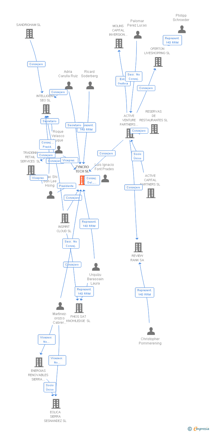 Vinculaciones societarias de ZYNCRO TECH SL