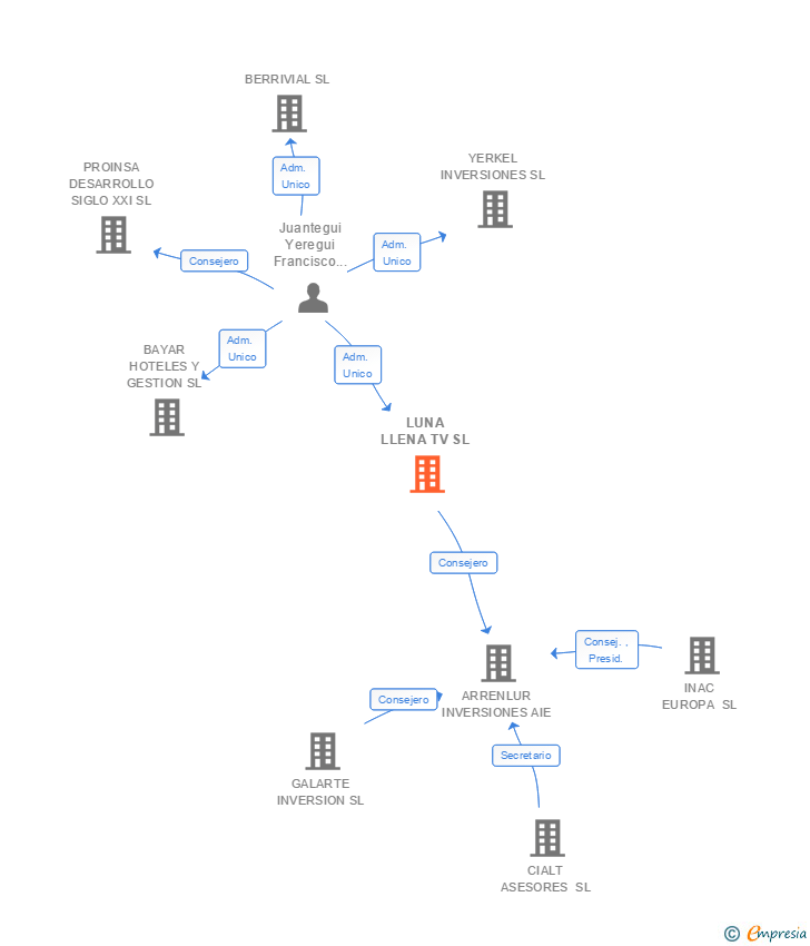 Vinculaciones societarias de LUNA LLENA TV SL