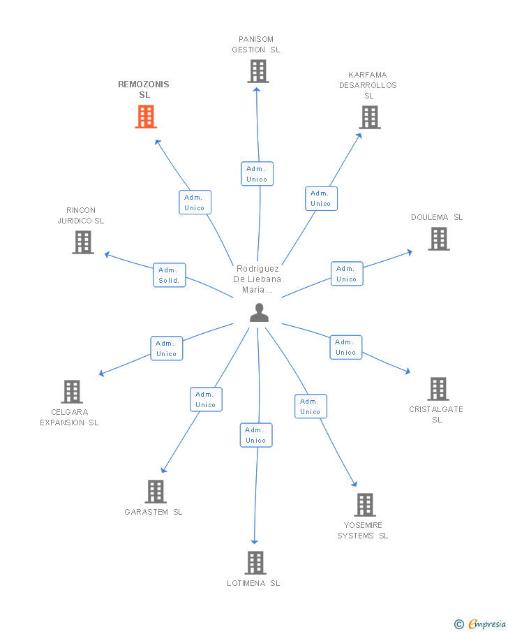 Vinculaciones societarias de REMOZONIS SL