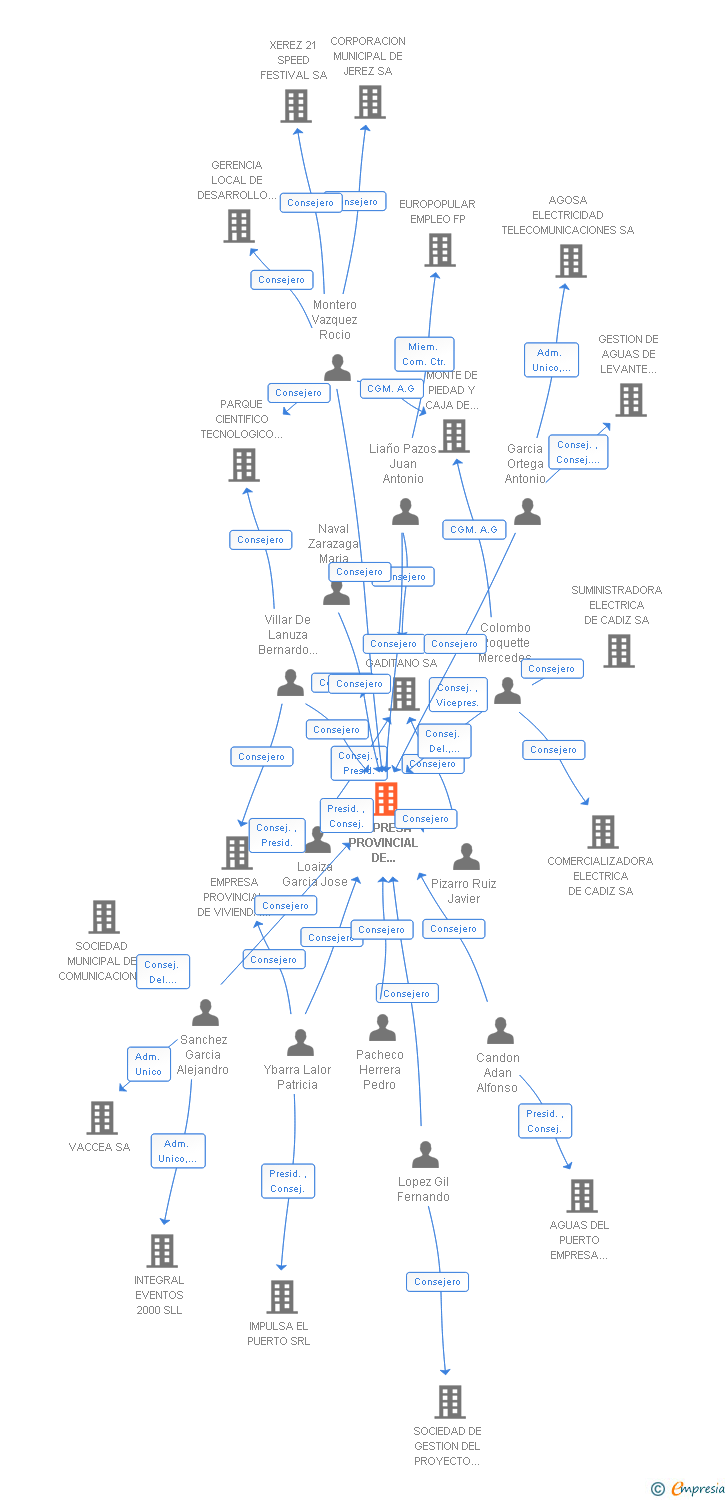 Vinculaciones societarias de EMPRESA PROVINCIAL DE INFORMACION DE CADIZ SA