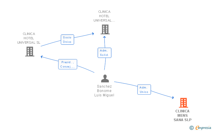 Vinculaciones societarias de CLINICA MENS SANA SLP