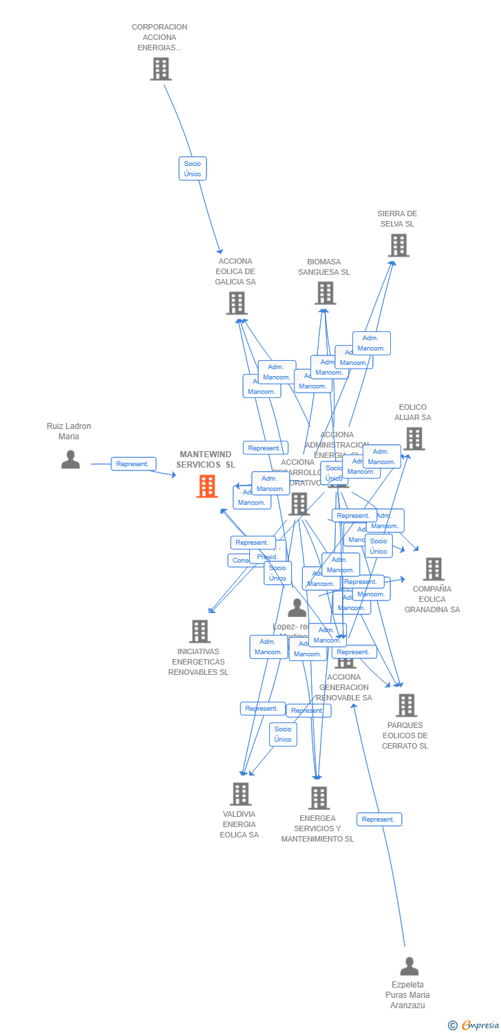 Vinculaciones societarias de MANTEWIND SERVICIOS SL