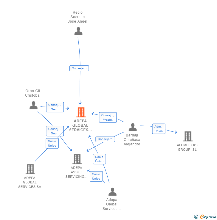 Vinculaciones societarias de ADEPA GLOBAL SERVICES SPAIN SL