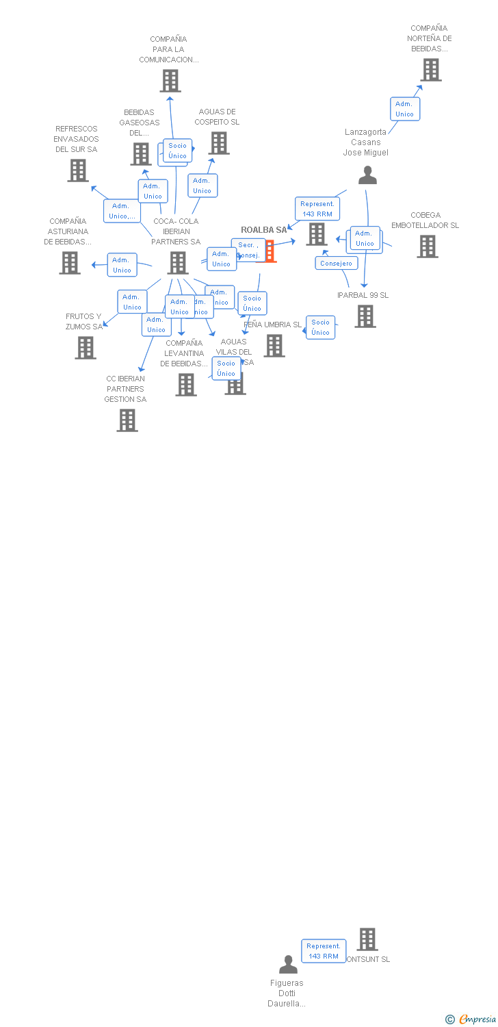 Vinculaciones societarias de ROALBA SL