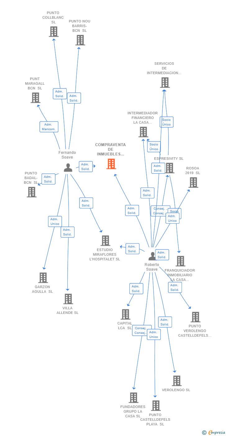 Vinculaciones societarias de COMPRAVENTA DE INMUEBLES FERRO SL