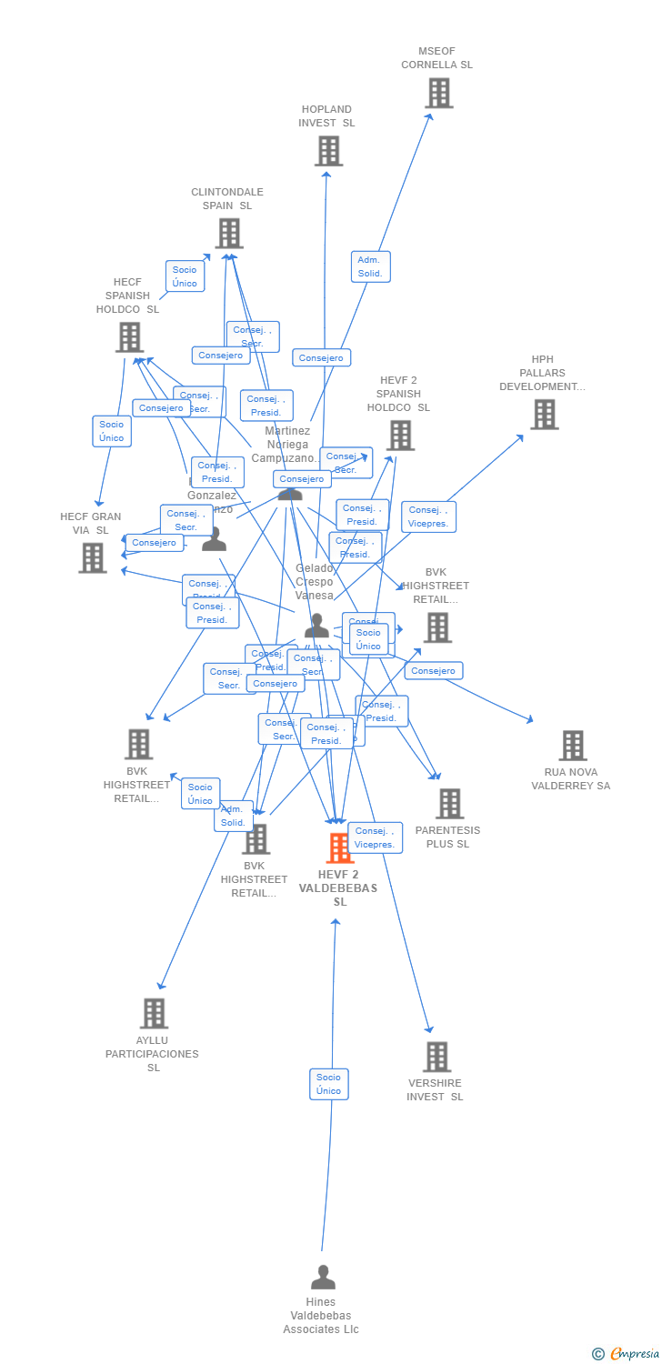 Vinculaciones societarias de HEVF 2 VALDEBEBAS SL