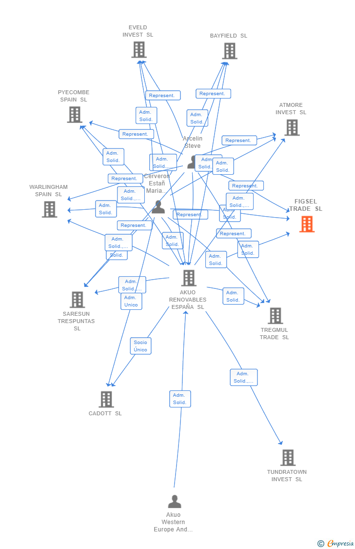 Vinculaciones societarias de FIGSEL TRADE SL