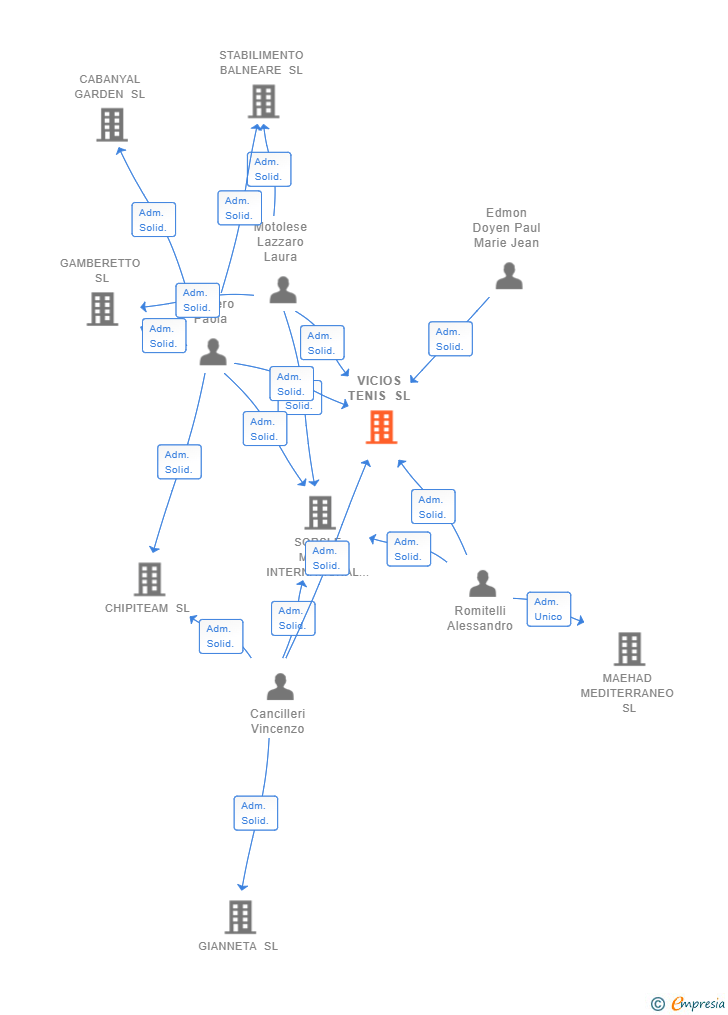 Vinculaciones societarias de VICIOS TENIS SL (EXTINGUIDA)